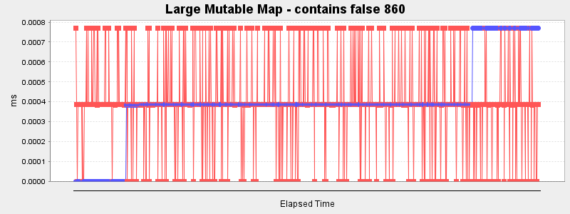 Large Mutable Map - contains false 860